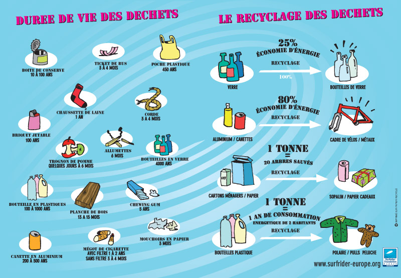 Durée De Vie Des Déchets Dans La Nature